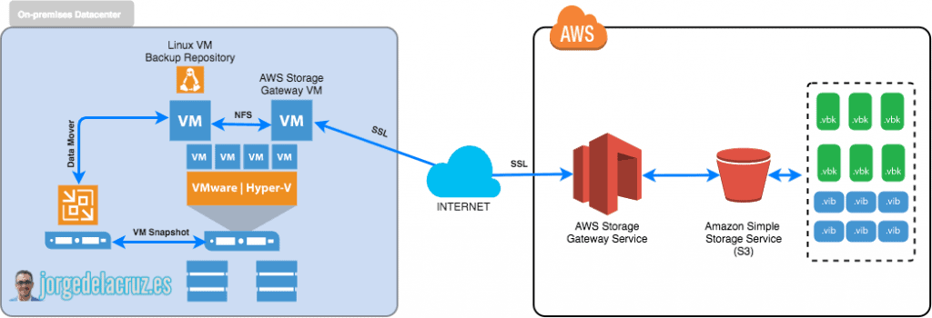 veeam backup to aws