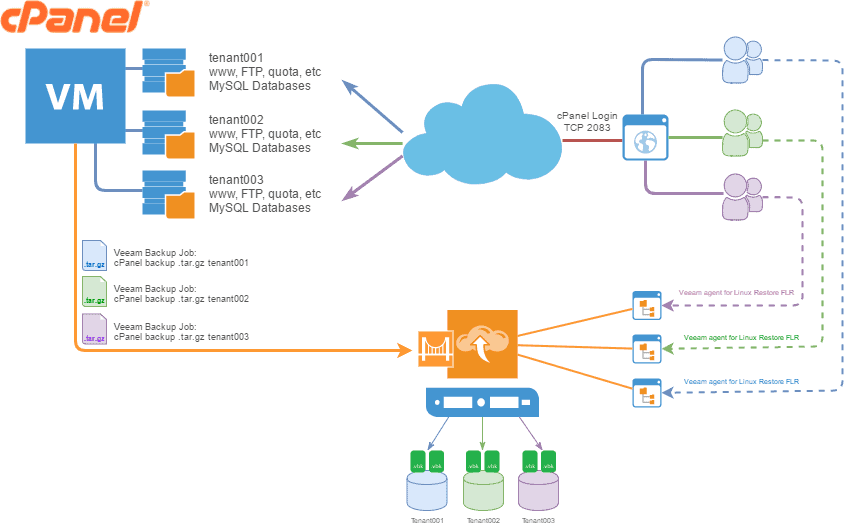 veeam backup for linux