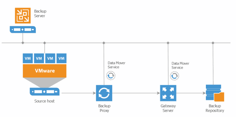 Veeam: Best practices for Veeam Gateway Server and how to configure it ...