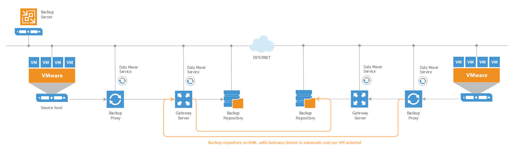 veeam backup proxy best practice