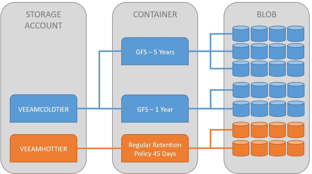 blob storage vs file storage