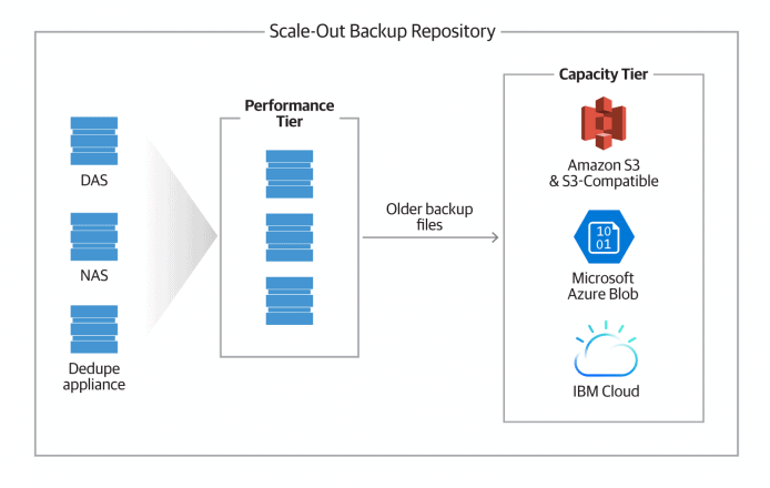 How Backup to Object Storage Works - Veeam Cloud Connect Guide