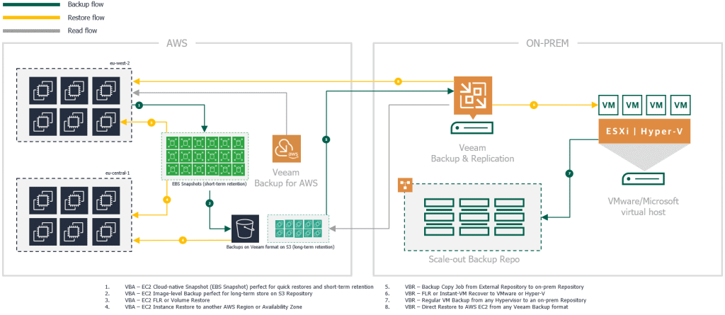 veeam offsite cloud backup