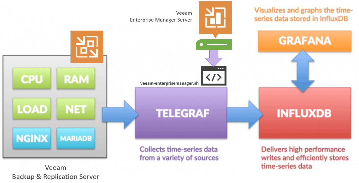 Telegraf session. Veeam Enterprise Manager. Telegraf INFLUXDB значок. Grafana telegraf dashboard. Telegraf INFLUXDB Grafana.