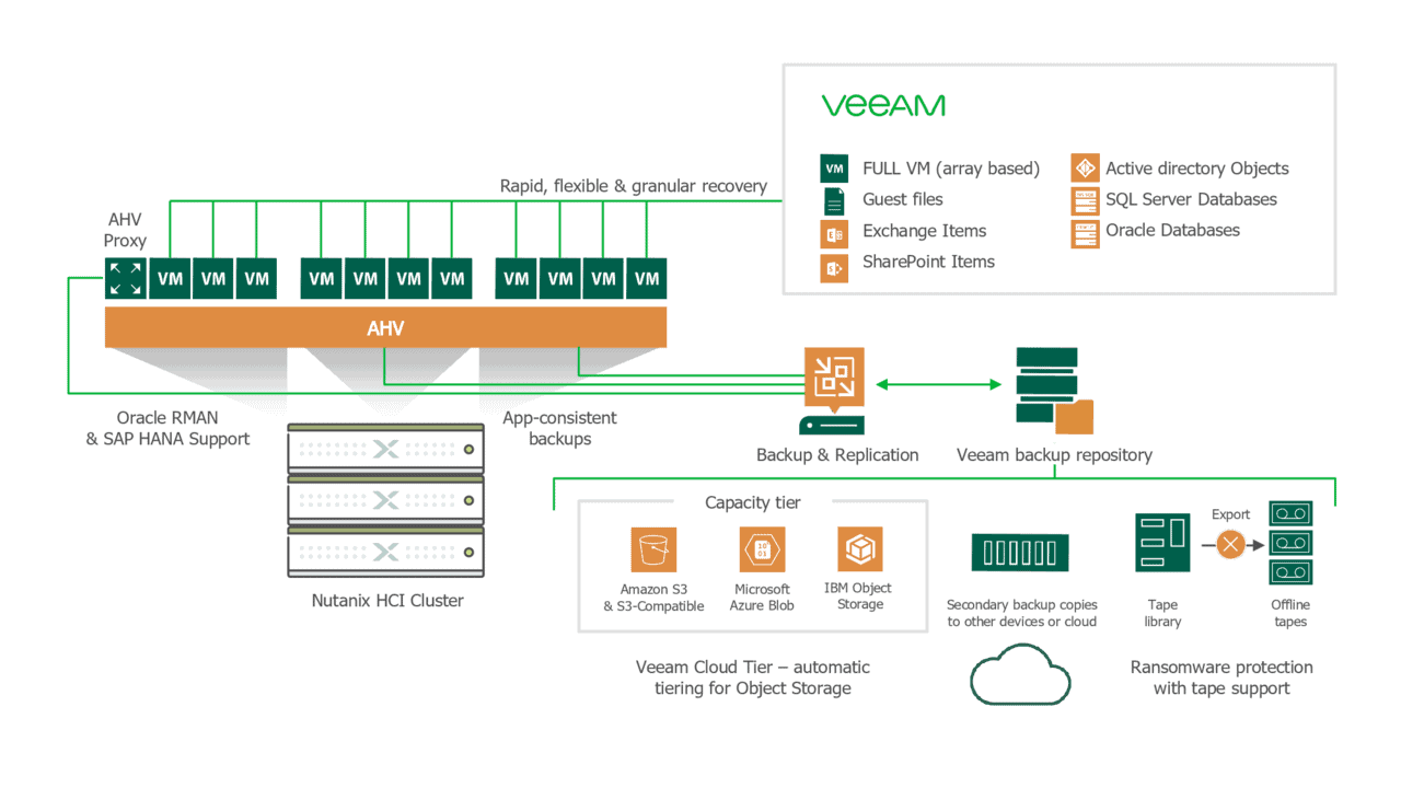 Nutanix Ahv Nutanix Ahv HJSWBX