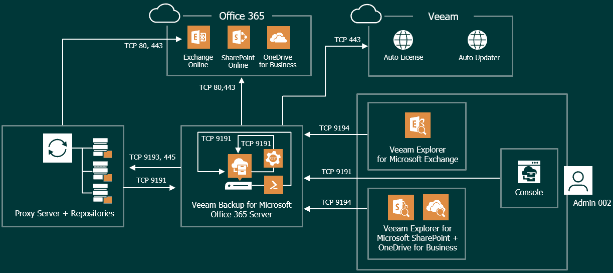 Veeam: How to create additional administrators to access the Veeam Backup  for Microsoft Office 365 Console - The Blog of Jorge de la Cruz