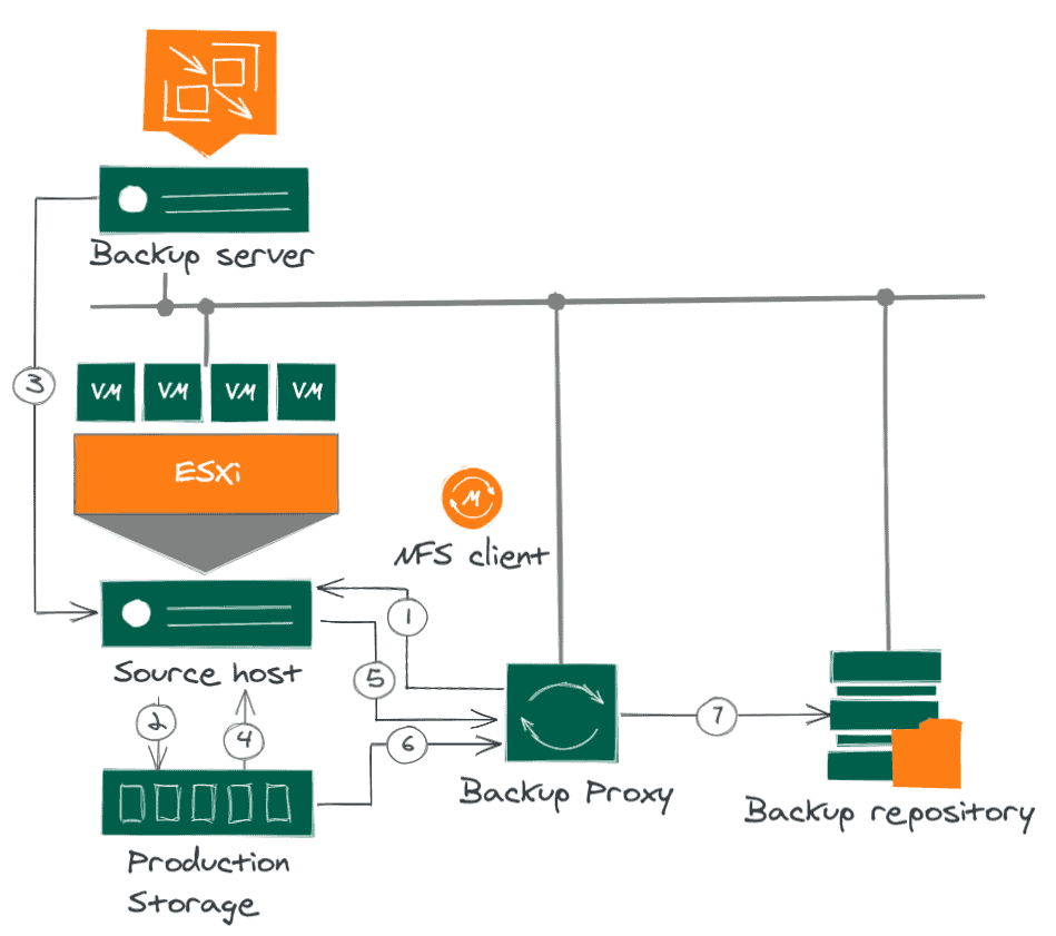 Veeam: What’s new in Veeam Backup & Replication v11 – Linux Proxies ...