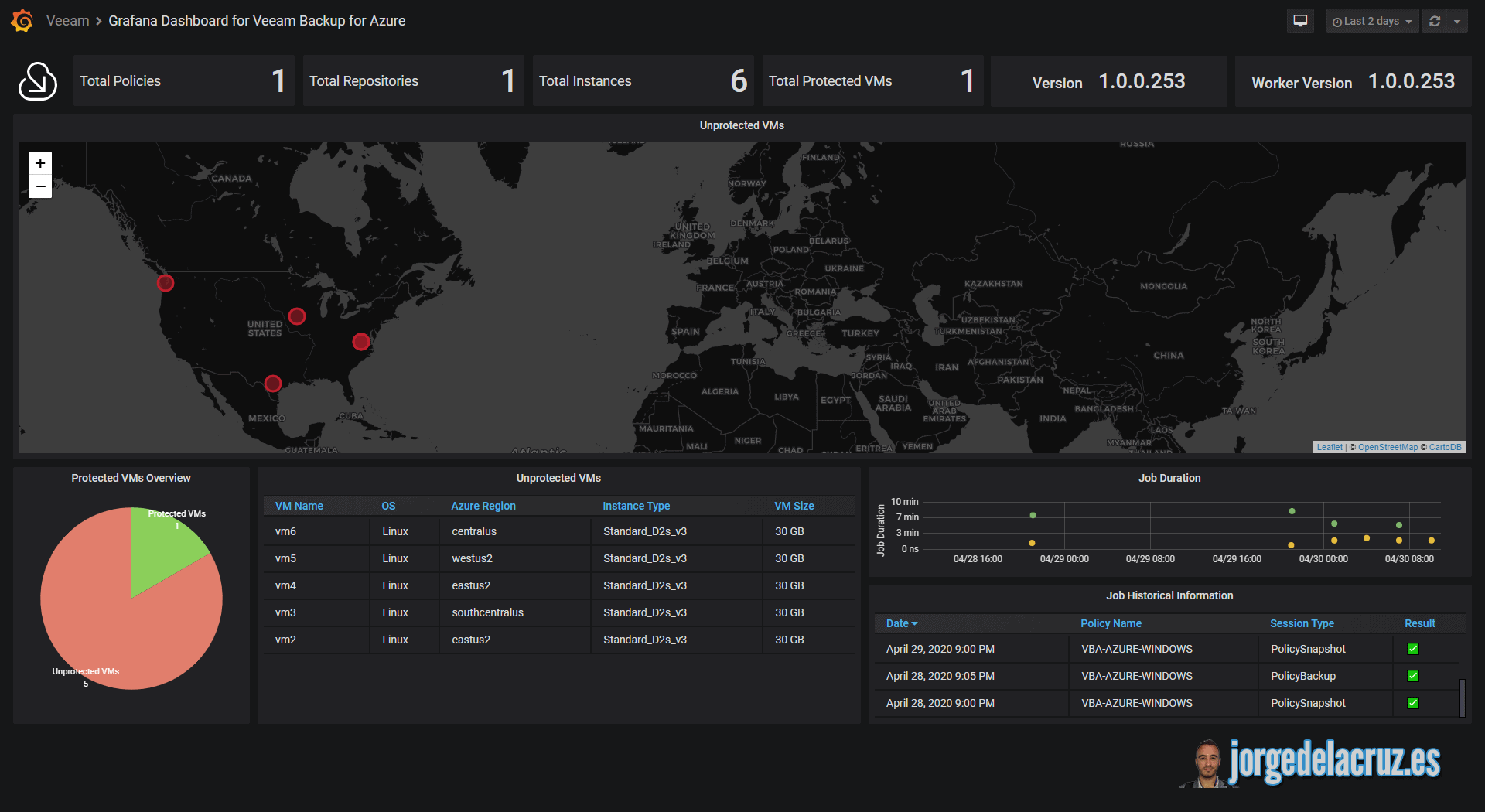 Grafana dashboards. Графана дашборды. Grafana дашборды. Grafana ЦОД. Grafana Veeam.