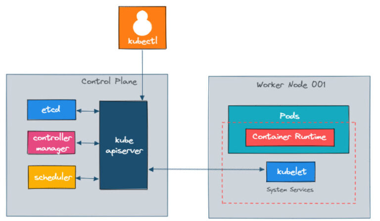 How to Install Kubernetes on Ubuntu 20.04 - The Blog of Jorge de la Cruz