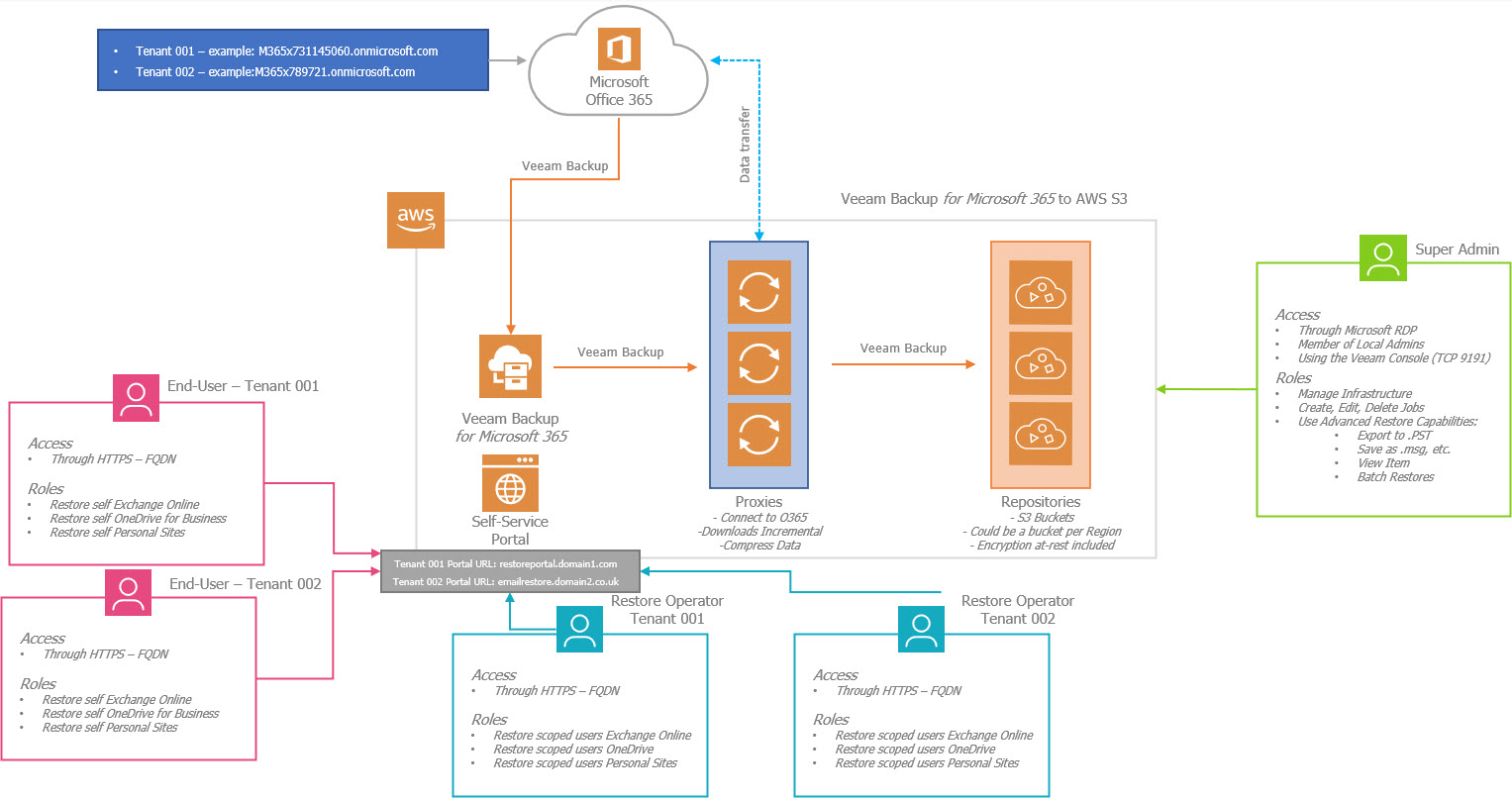 Veeam: How to add new URLs to be able to login on the new Restore Portal  from Veeam Backup for Microsoft 365 v6 - The Blog of Jorge de la Cruz