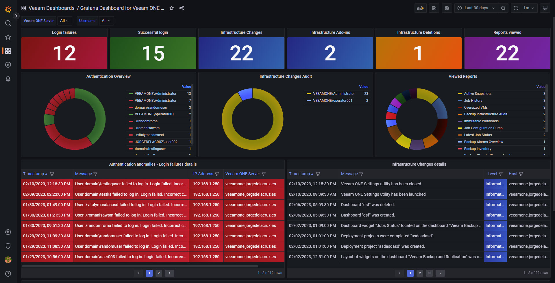 Grafana Dashboard For Veeam ONE Audit Events Grafana Labs